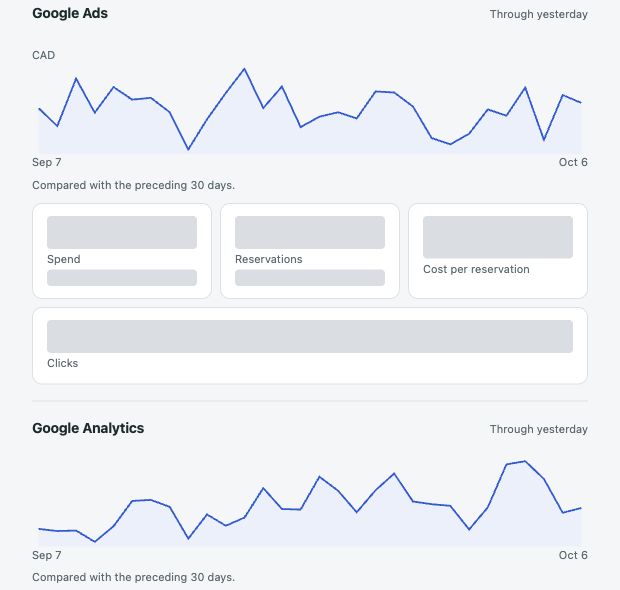 Google Ads and Google Analytics trends together in the Cockpit. Client figures are hidden.