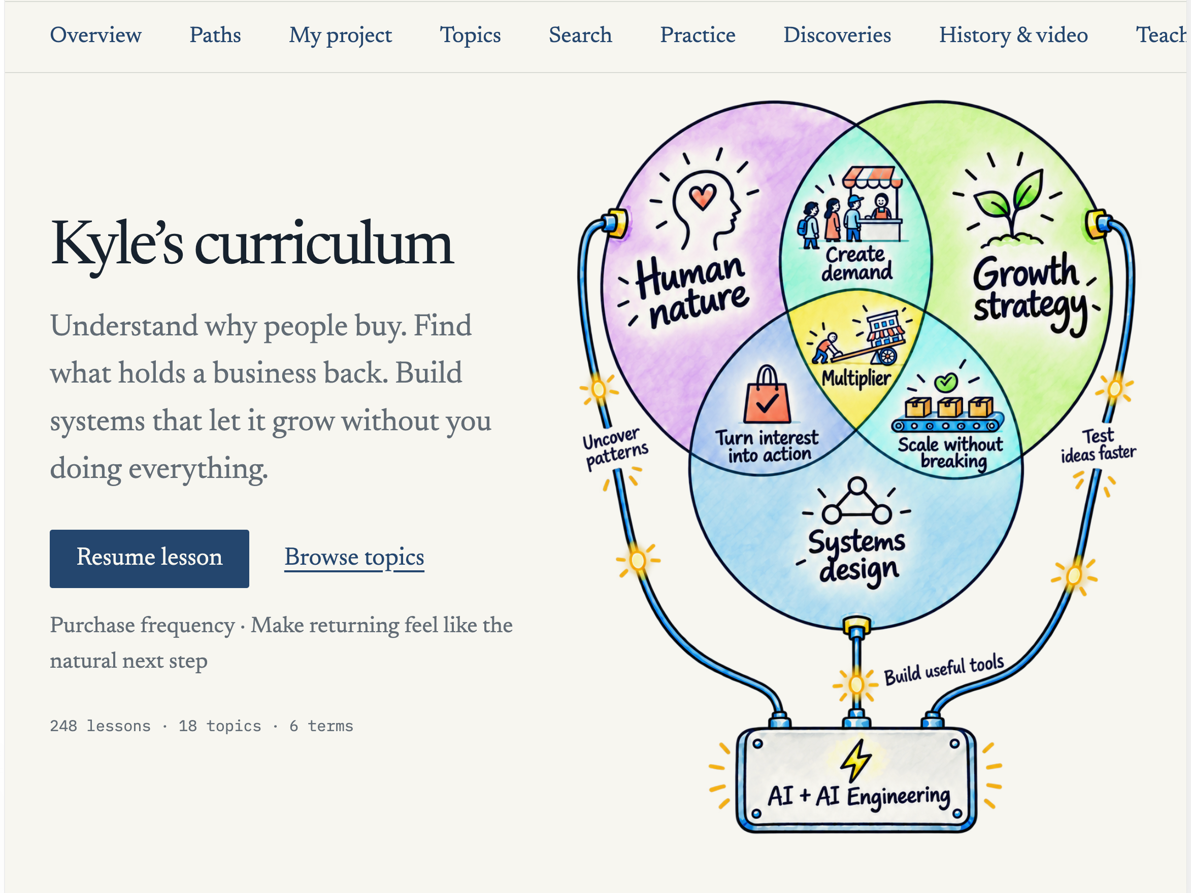 Kyle’s curriculum: 248 lessons, 18 topics, and 6 terms. A Venn diagram connects Human nature, Growth strategy, and Systems design, powered by AI + AI Engineering. The overlaps are Create demand, Turn interest into action, and Scale without breaking, with Multiplier at the centre.
